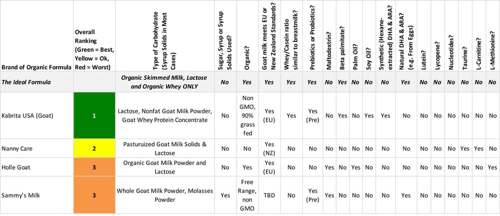 Baby Milk Comparison Chart