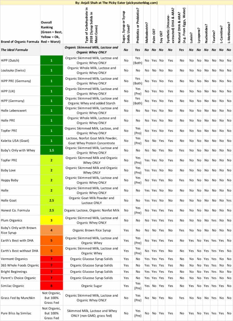 Similac Comparison Chart