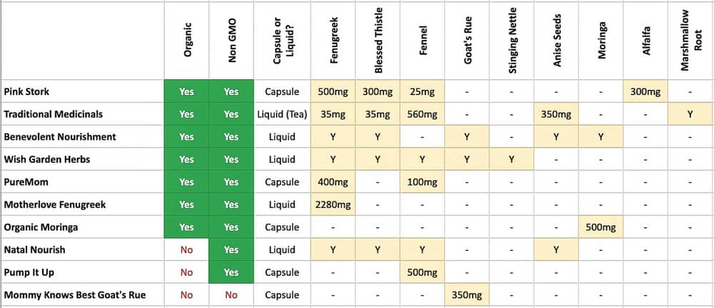 10 best lactation supplements chart