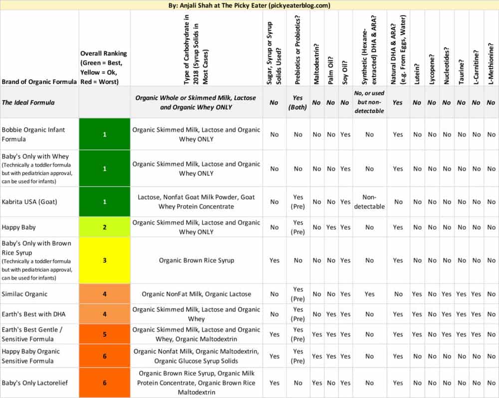 Infant Formula and Toddler Drink Comparison Chart