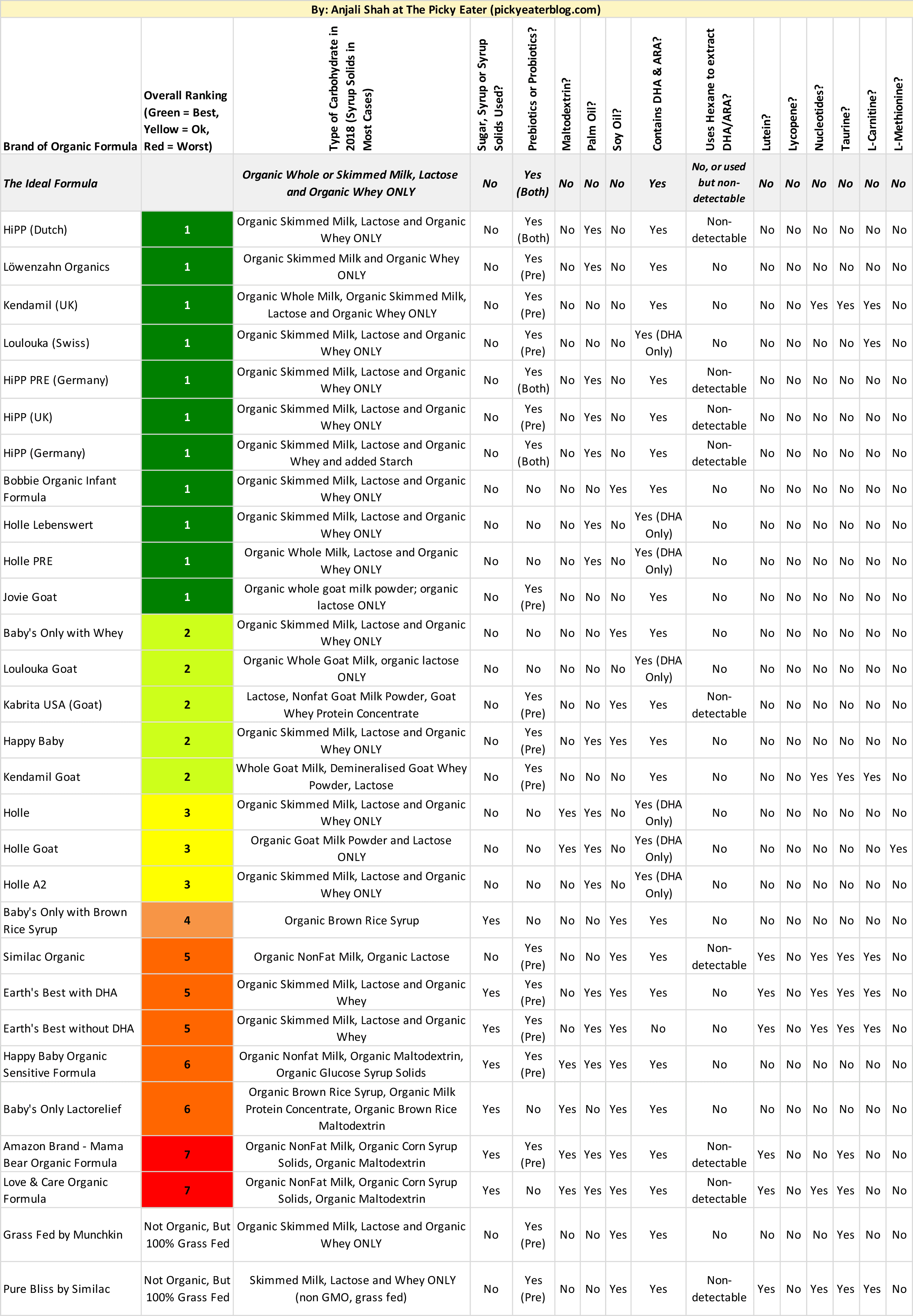 best organic baby formula rankings chart