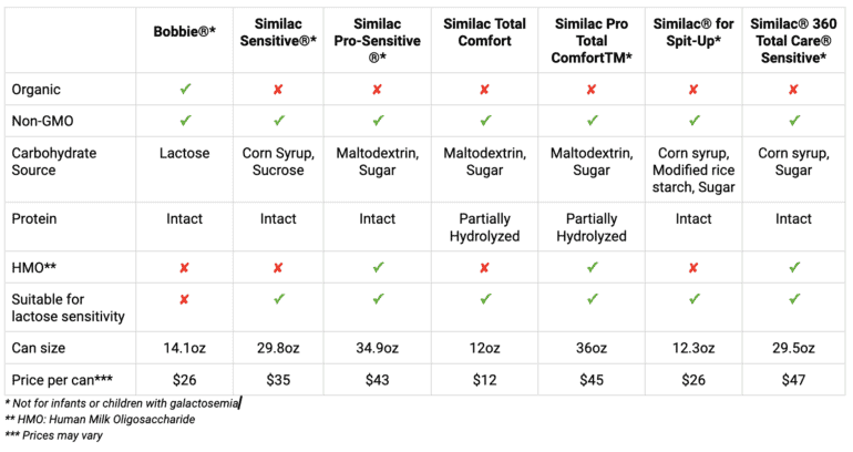 Bobbie Formula vs. Similac Formula Comparison | The Picky Eater