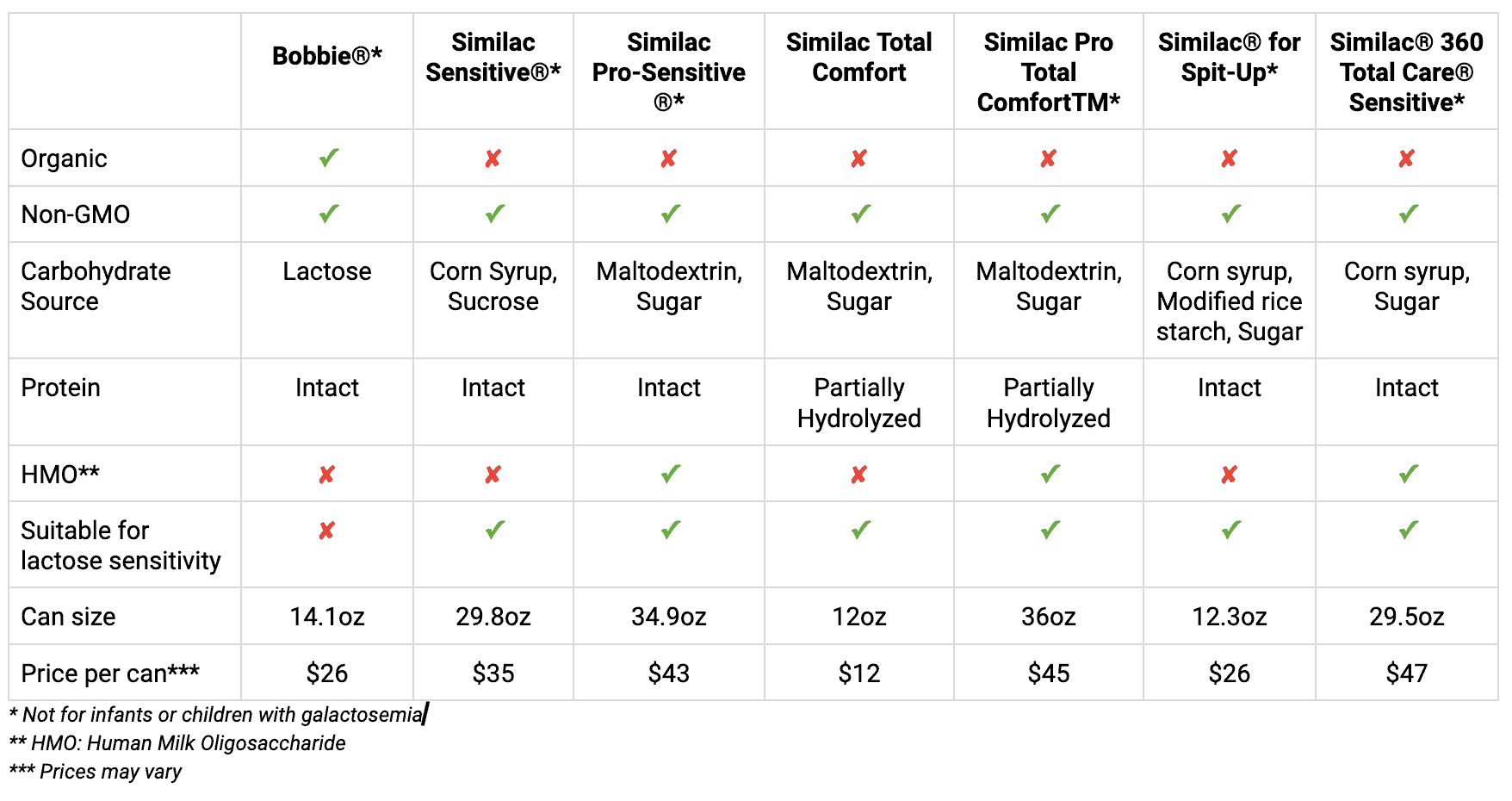 bobbie formula vs similac formula comparison chart