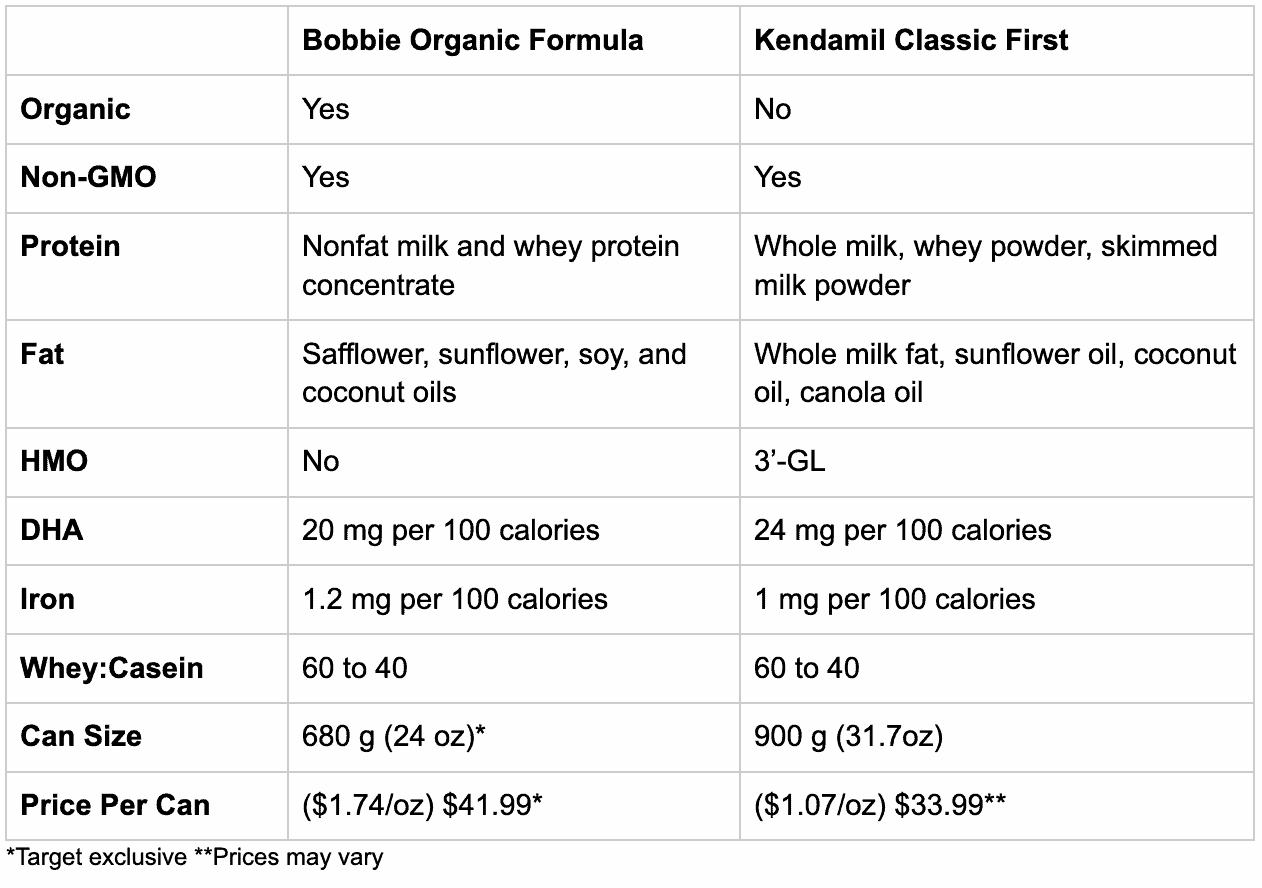 Bobbie Organic Formula vs. Kendamil Classic First Formula Comparison Chart