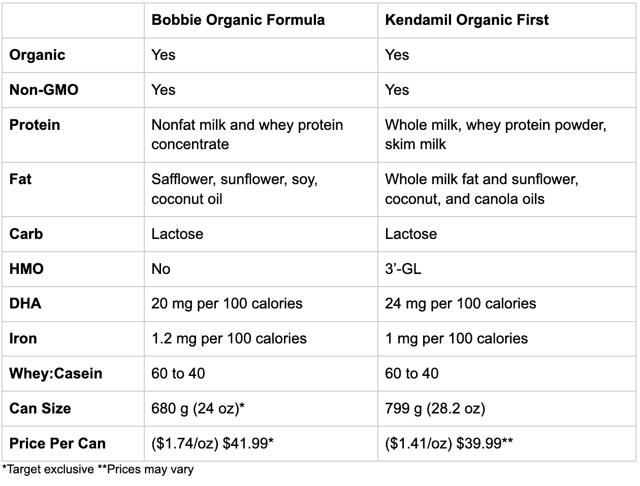 Bobbie Organic Formula vs. Kendamil Organic Formula Comparison Chart