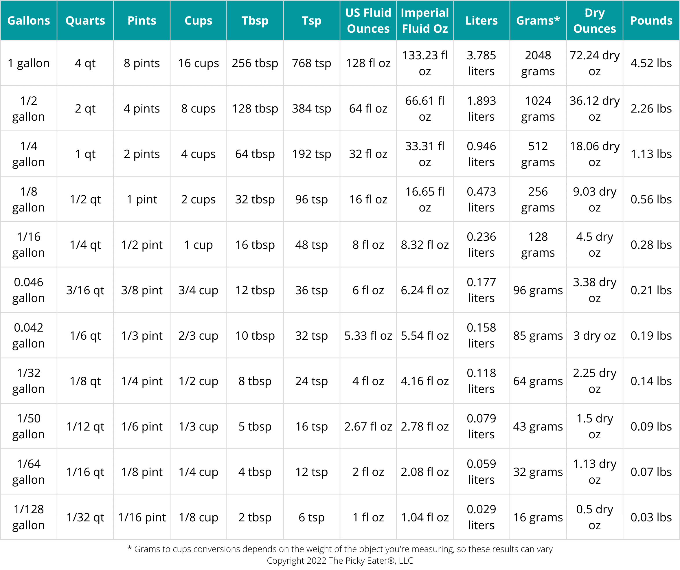 How Many Ounces In A Quart And Other Measurement Conversions Chart Gallons Pints Cups Grams Tbsp Tsp 2 