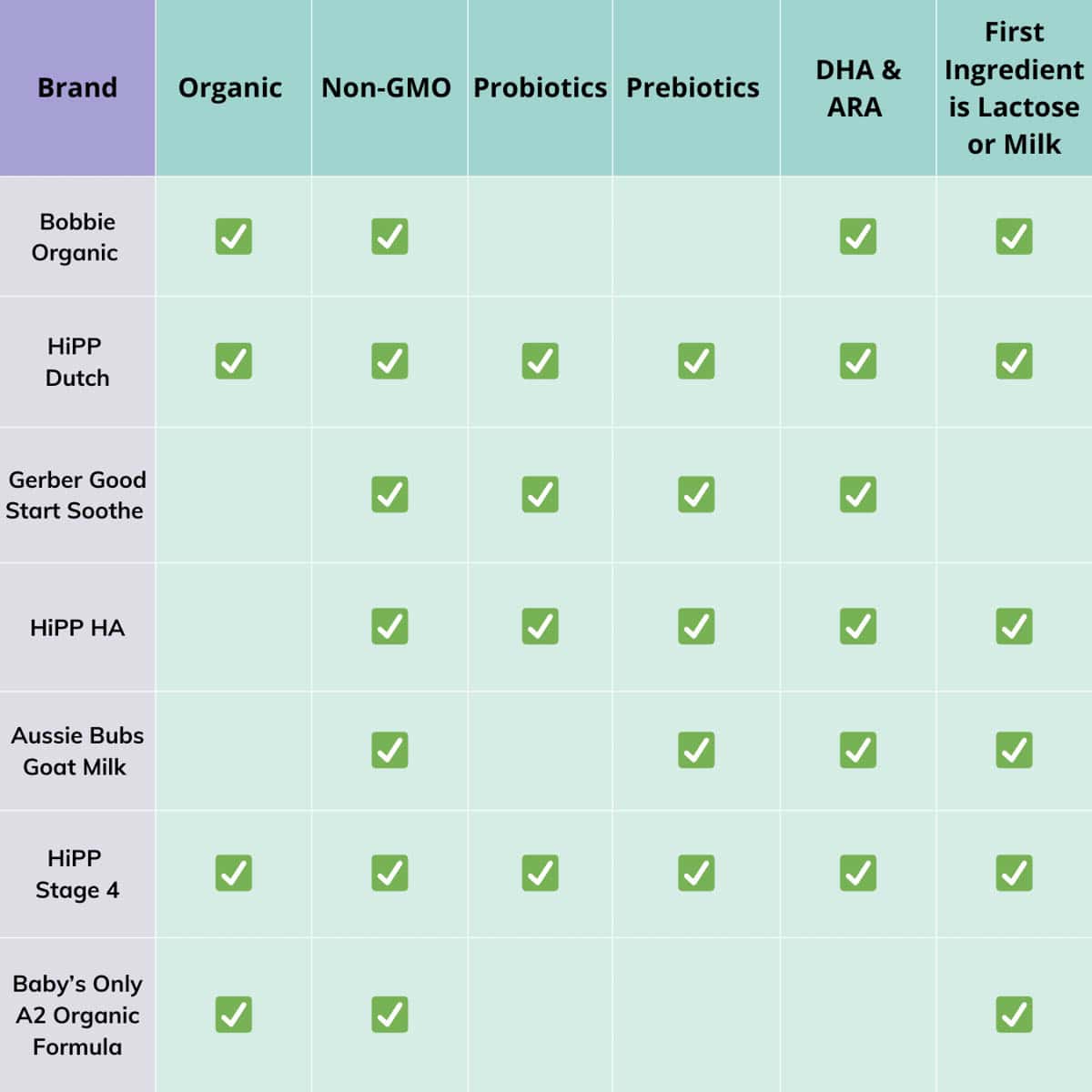 Comparison chart showing the best baby formulas for constipation and how they rank against each other. 