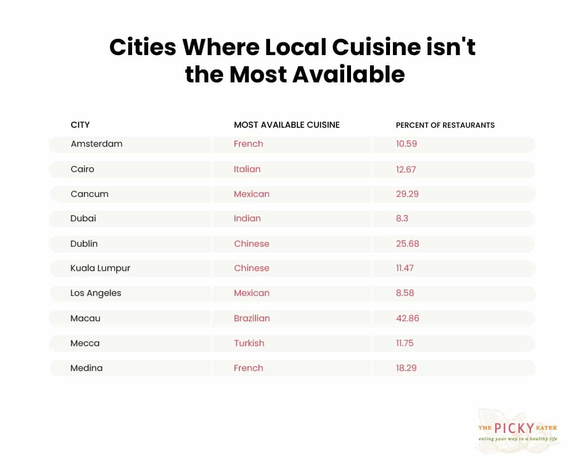 Chart showing cities where the local cuisine isn't the most available cuisine.