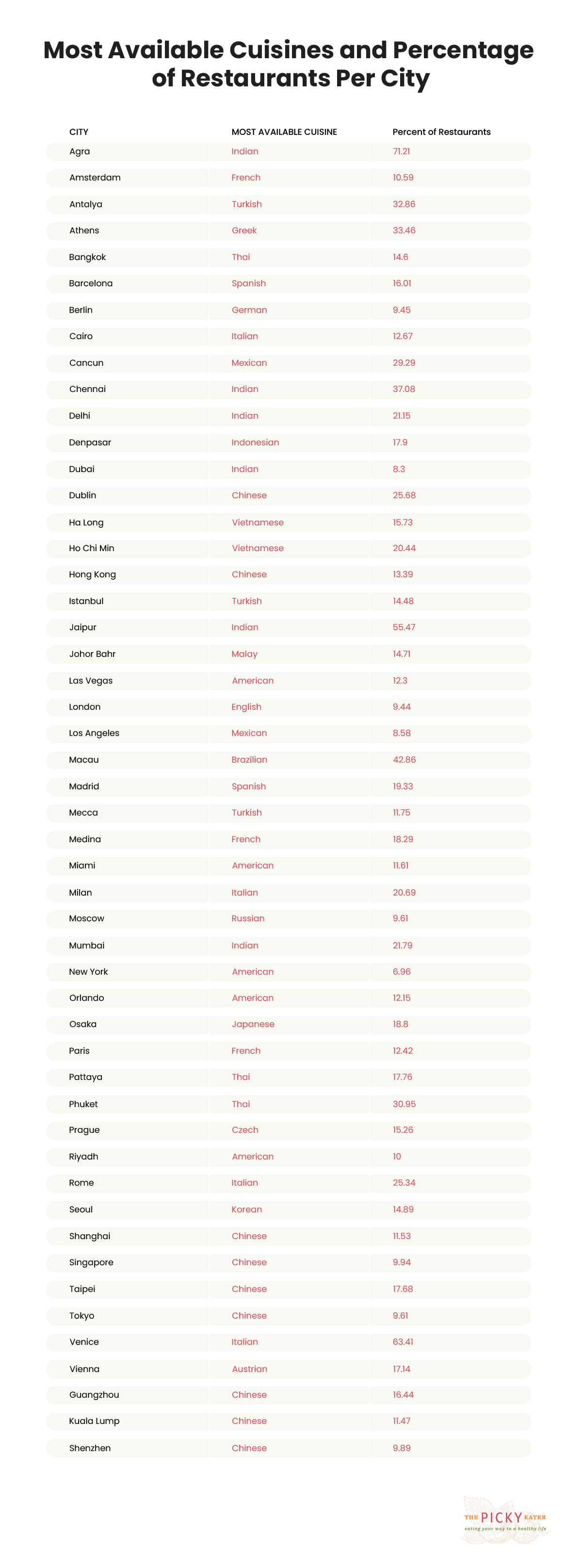 Chart showing most available cuisines by city.