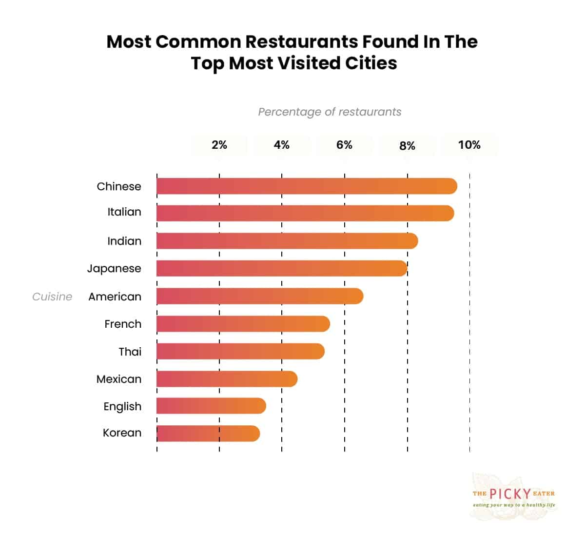 Chart showing the most common restaurants in the top most visited cities.