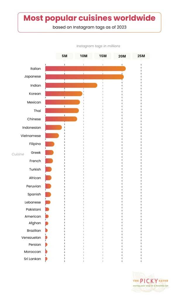 Exploring The Richness Of Popular Cuisines Around The World - The Picky ...