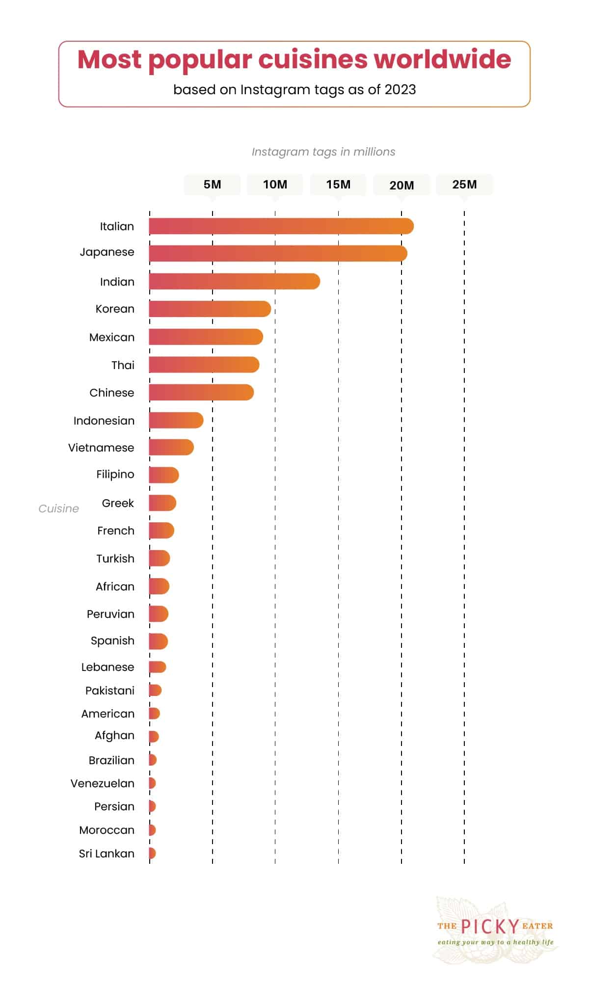 Chart showing most popular cuisines worldwide.