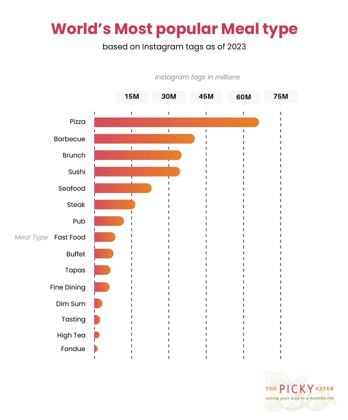 Chart showing the world's most popular meal type.